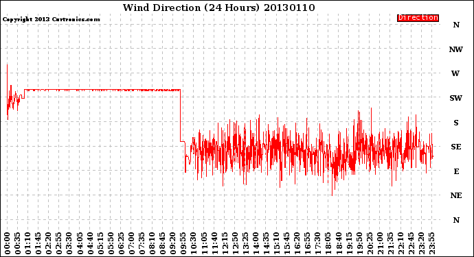 Milwaukee Weather Wind Direction<br>(24 Hours)