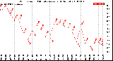 Milwaukee Weather Wind Speed<br>10 Minute Average<br>(4 Hours)