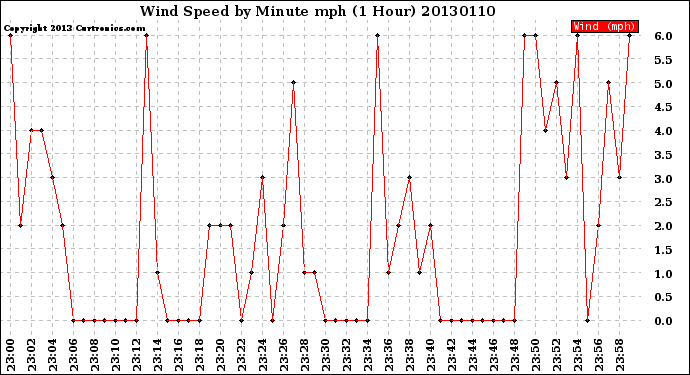 Milwaukee Weather Wind Speed<br>by Minute mph<br>(1 Hour)