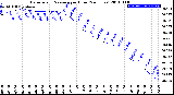 Milwaukee Weather Barometric Pressure<br>per Hour<br>(24 Hours)