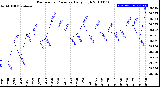 Milwaukee Weather Barometric Pressure<br>Daily High