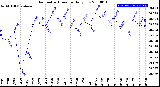 Milwaukee Weather Barometric Pressure<br>Daily Low