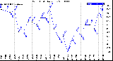 Milwaukee Weather Wind Chill<br>Daily Low