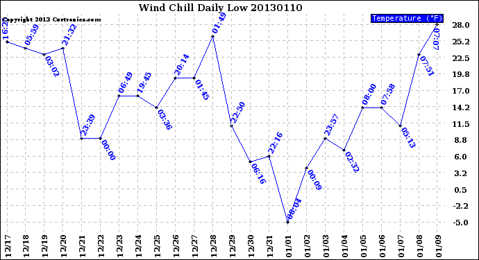 Milwaukee Weather Wind Chill<br>Daily Low