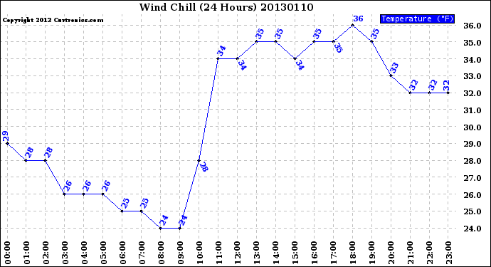 Milwaukee Weather Wind Chill<br>(24 Hours)