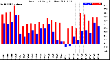 Milwaukee Weather Dew Point<br>Daily High/Low