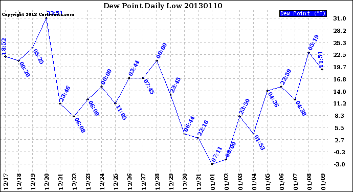 Milwaukee Weather Dew Point<br>Daily Low