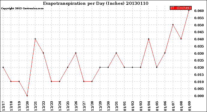 Milwaukee Weather Evapotranspiration<br>per Day (Inches)