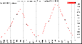 Milwaukee Weather Evapotranspiration<br>per Month (Inches)