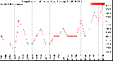 Milwaukee Weather Evapotranspiration<br>per Day (Ozs sq/ft)