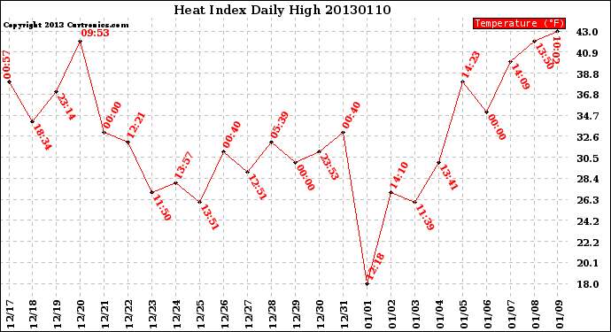 Milwaukee Weather Heat Index<br>Daily High