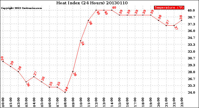 Milwaukee Weather Heat Index<br>(24 Hours)