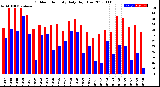 Milwaukee Weather Outdoor Humidity<br>Daily High/Low