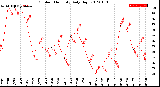 Milwaukee Weather Outdoor Humidity<br>Daily High