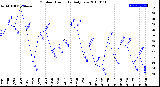 Milwaukee Weather Outdoor Humidity<br>Daily Low