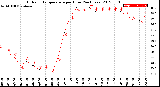 Milwaukee Weather Outdoor Temperature<br>per Hour<br>(24 Hours)