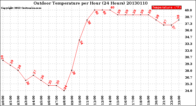 Milwaukee Weather Outdoor Temperature<br>per Hour<br>(24 Hours)