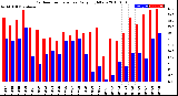 Milwaukee Weather Outdoor Temperature<br>Daily High/Low