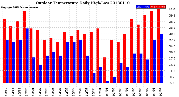 Milwaukee Weather Outdoor Temperature<br>Daily High/Low