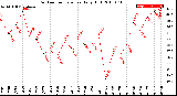 Milwaukee Weather Outdoor Temperature<br>Daily High