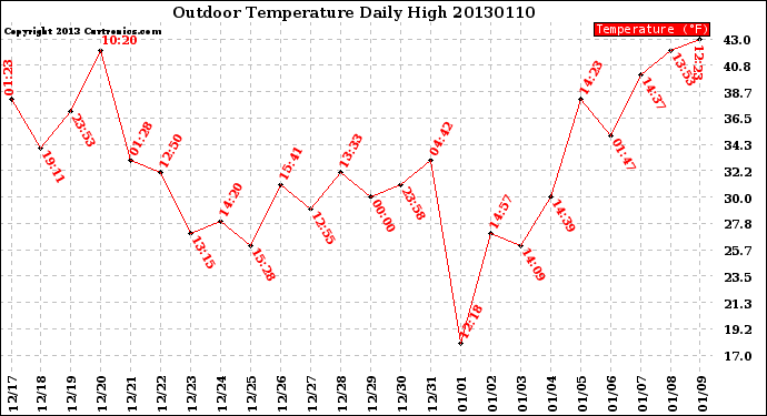 Milwaukee Weather Outdoor Temperature<br>Daily High