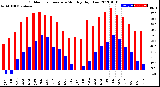 Milwaukee Weather Outdoor Temperature<br>Monthly High/Low