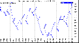 Milwaukee Weather Outdoor Temperature<br>Daily Low