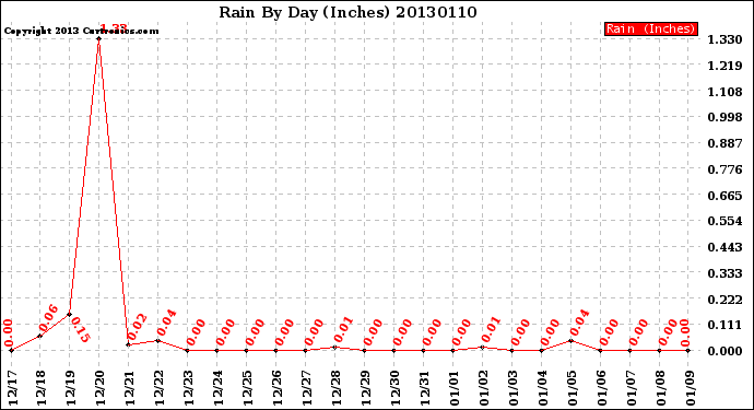 Milwaukee Weather Rain<br>By Day<br>(Inches)