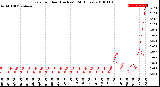 Milwaukee Weather Rain<br>per Hour<br>(Inches)<br>(24 Hours)