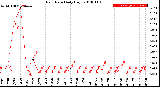 Milwaukee Weather Rain Rate<br>Daily High