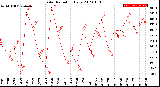 Milwaukee Weather Solar Radiation<br>Daily