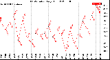 Milwaukee Weather THSW Index<br>Daily High