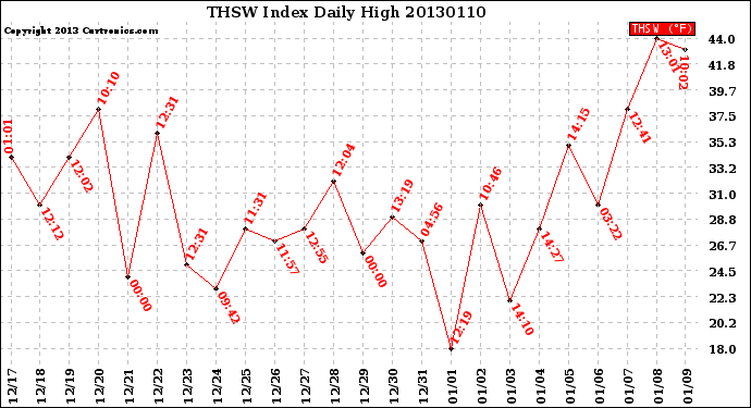 Milwaukee Weather THSW Index<br>Daily High