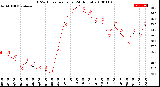 Milwaukee Weather THSW Index<br>per Hour<br>(24 Hours)