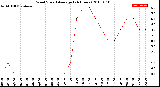 Milwaukee Weather Wind Speed<br>Average<br>(24 Hours)