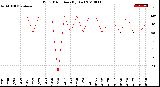 Milwaukee Weather Wind Direction<br>(By Day)