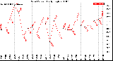 Milwaukee Weather Wind Speed<br>Daily High