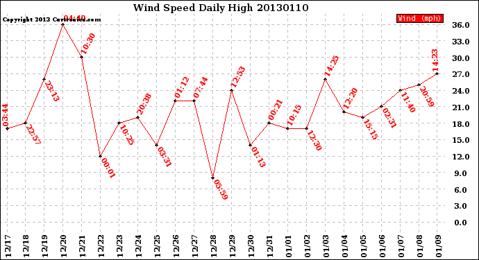 Milwaukee Weather Wind Speed<br>Daily High