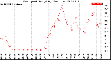 Milwaukee Weather Wind Speed<br>Hourly High<br>(24 Hours)