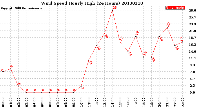 Milwaukee Weather Wind Speed<br>Hourly High<br>(24 Hours)