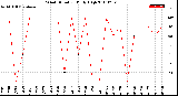 Milwaukee Weather Wind Direction<br>Daily High