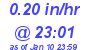 Milwaukee Weather Rain Rate Today