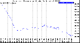 Milwaukee Weather Barometric Pressure<br>per Minute<br>(24 Hours)