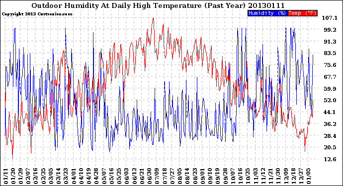 Milwaukee Weather Outdoor Humidity<br>At Daily High<br>Temperature<br>(Past Year)