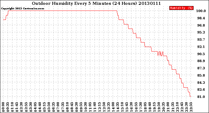 Milwaukee Weather Outdoor Humidity<br>Every 5 Minutes<br>(24 Hours)