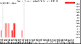 Milwaukee Weather Rain<br>per Minute<br>(Inches)<br>(24 Hours)