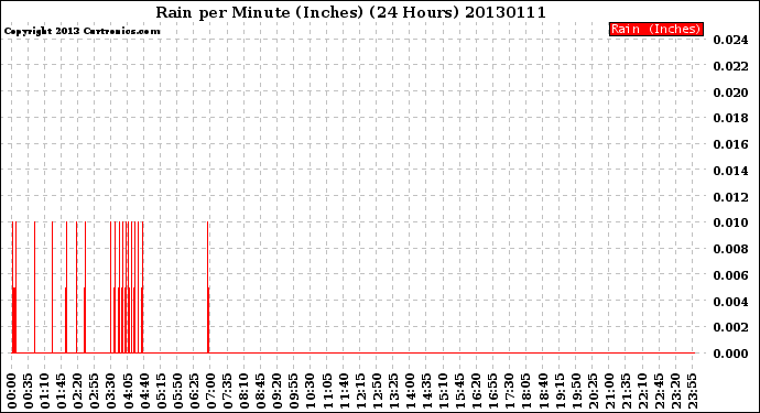 Milwaukee Weather Rain<br>per Minute<br>(Inches)<br>(24 Hours)