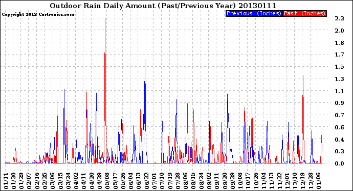 Milwaukee Weather Outdoor Rain<br>Daily Amount<br>(Past/Previous Year)