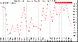 Milwaukee Weather Solar Radiation<br>Avg per Day W/m2/minute