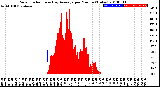 Milwaukee Weather Solar Radiation<br>& Day Average<br>per Minute<br>(Today)